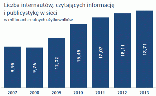 źródło: Megapanel, Gemius i Polskie Badania Internetu wyniki dla fali badania z marca każdego roku